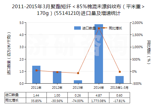 2011-2015年3月聚酯短纖＜85%棉混未漂斜紋布（平米重＞170g）(55141210)進口量及增速統(tǒng)計